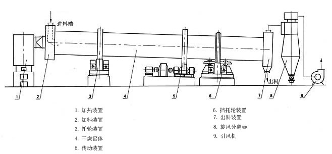 转筒烘干机定期检查和保养的内容是什么?