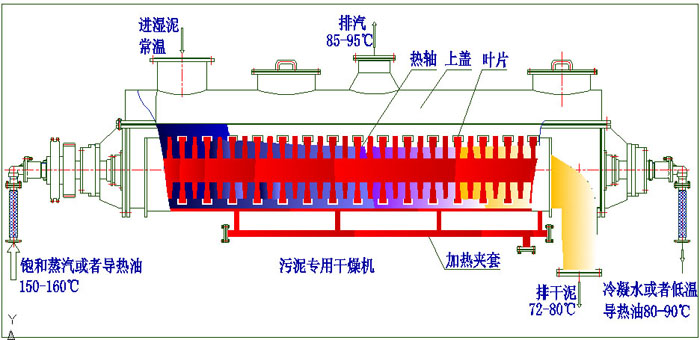 如何提升污泥烘干机的热效率