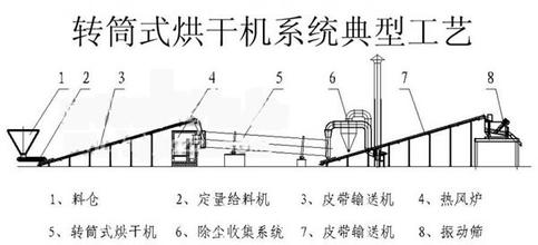 转筒烘干机烘干工艺