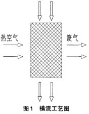 烘干工艺之横流工艺