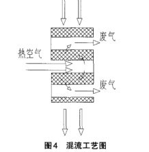 烘干工艺之混流工艺