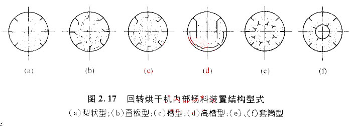 如何安装烘干机扬料板,作用和形式