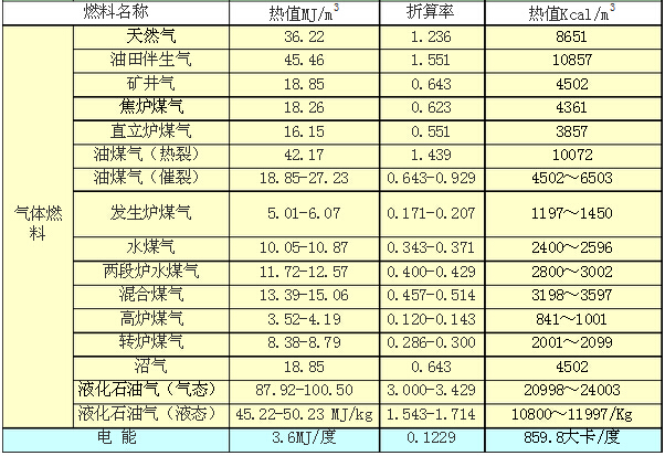煤炭的发热量与高低位热值介绍 煤炭的发热量与高低位热值介绍