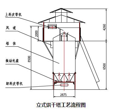 立式型煤烘干机工艺