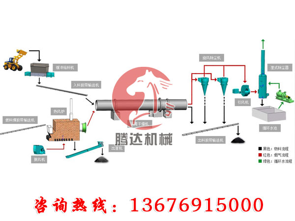 滚筒烘干机工艺流程图