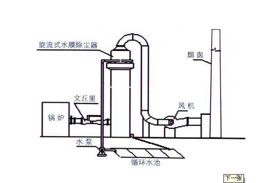 水膜除尘器结构 水膜除尘器结构