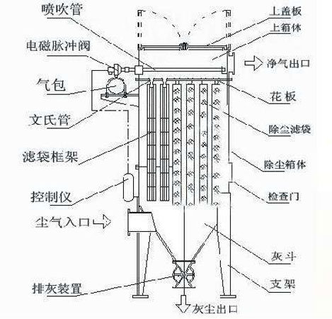 大气十条颁布以来环保除尘器市场天天向上发